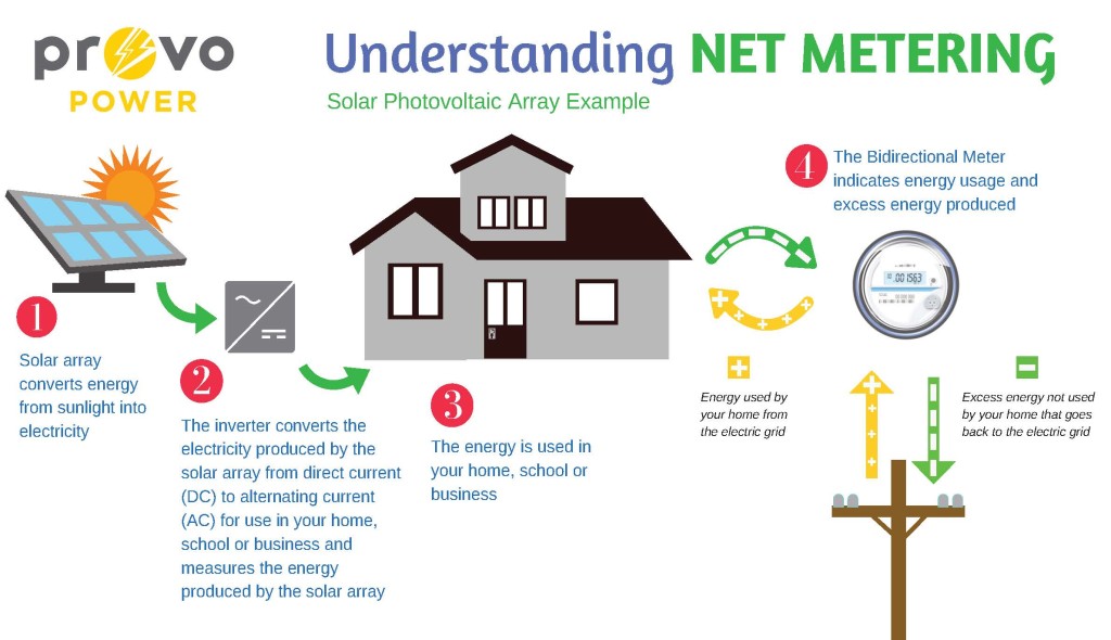 Understanding NET METERING